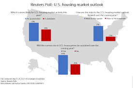 In this blog, i want to give you a housing market update for may 2021 and explain why the property market hasn't crashed yet, and is the property market going to crash. U S Home Prices To Keep Racing Ahead With Risks To Upside Reuters