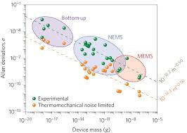 Fm stands for frequency modulation. Frequency Fluctuations In Silicon Nanoresonators Nature Nanotechnology