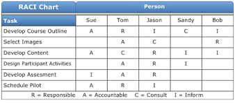 Responsibility Assignment Matrix Ram Vs Organization Chart