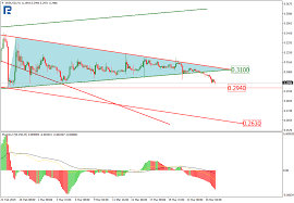 Xrp Price Analysis Xrpusd Continues Falling Nulltx