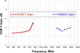 figure 9 from an integrated dual band pifa for dvb t and