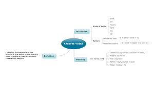 S + is/am/are + verb3. Passive Voice Pengertian Rumus Penggunaan Dan Contoh Kalimat Dindin Id