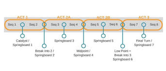 How To Outline Your Screenplay Phase 2 Write Co For