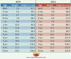 Can Someone Please Send The Chart For Height And Weight Of