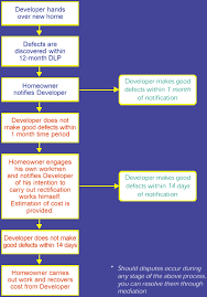 Defect liability period is a particular amount of time given to the contractor after the completion of a project to check if the project is delivered in good shape, whereby if any defects be detected, the contractor is to fix the defect for free during the defect liability period. Building And Construction Authority Iquas