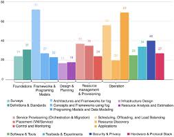 It is a term for placing some processes and resources at the edge of the cloud, instead of establishing channels for cloud storage and utilization. All One Needs To Know About Fog Computing And Related Edge Computing Paradigms A Complete Survey Sciencedirect