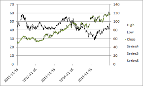 Build A Stock Chart With Two Series