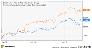 better buy costco vs walmart the motley fool