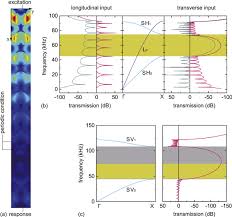 A longitudinal wave is a wave that moves in the direction that it was started. Polarized Pass Band For Longitudinal Waves In Solid Phononic Crystals Iopscience