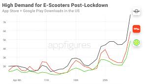 Unlock your ride and your city with lime, the #1 electric scooter and bike sharing app. Electric Scooter Rental Downloads Grow 3 5x As Bird Lime And Spin Returns To Cities Aso Tools And App Analytics By Appfigures