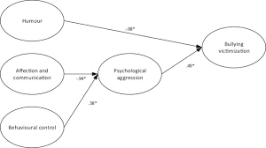 Published tue, oct 5 2021 11:54 am edt updated tue, oct 5 … Parenting Styles And Bullying The Mediating Role Of Parental Psychological Aggression And Physical Punishment Sciencedirect