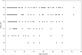 scattergraph showing the relationship between age and sao 2