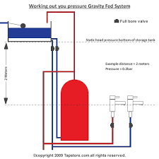 Gravity Fed Water System Help With Taps And Showers