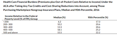 blue states willing to invest in aca marketplace help those