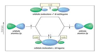 Impara la differenza fra orbitali di legame e di antilegame. Https Www Unisalento It Documents 20152 1011445 Introduzione Al Corso Parte 2 Pdf 338f09ed Dbd8 Dc54 4102 8f2927d852c9 Version 1 0