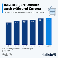 Infografik Jeder Vierte Hat Zur Halfte Ikea Mobel Statista