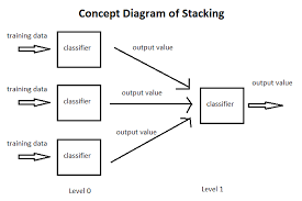 Stacking Blending And Stacked Generalization Garbled Notes Data Science Ensemble Learning Science Topics