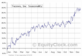 Tucows Inc Tse Tc To Seasonal Chart Equity Clock