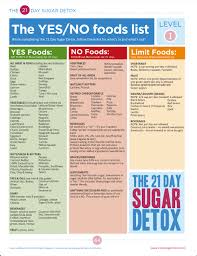 The 21 Day Sugar Detox Credit Belongs To Diane Sanfilippo For Her 21 Day Sugar Detox Not My Original Image Sugar Detox Sugar Detox Diet 21 Day Sugar Detox