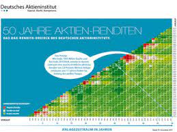 Auf der seite des deutschen aktieninstituts wird diese entwicklung grafisch ausgeführt. Dai Renditedreieck