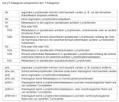 Https Www Uniklinik Freiburg De Fileadmin Mediapool 09 Zentren Cccf Pdf Cccf Kkr Kodierhilfe Brustkrebs Pdf