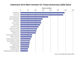 Where Is The Internet Of Things Being Invented Not In Silicon Valley Iot Internet Inventions