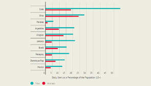 Weekly Chart Tobacco Use In Latin America As Coa