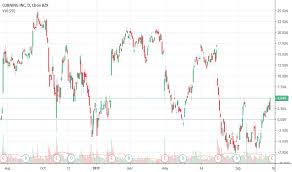 Glw Stock Price And Chart Nyse Glw Tradingview