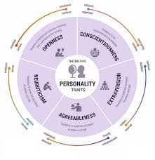 Top 5 Personality Threats Trait Theory Character Personality Traits Big Five Personality Traits