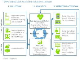 dmp data management platform and data lake how do the