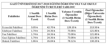 Aöf yaz okulu kayıtları ve aöf yaz okulu ücretleri internette merak edilen konular arasında geliyor. Yaz Okulu Ucretleri Ve Bilmeniz Gerekenler Gazi Universitesi Ailesi