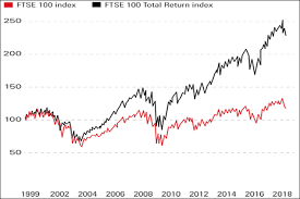 Chart Of The Week The Power Of Dividends Moneyweek