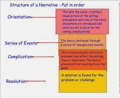 Maybe you would like to learn more about one of these? Narrative Text Full Materi Contoh 2021