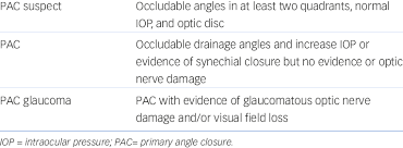 Is caused by blocked drainage canals, resulting in a sudden rise in intraocular pressure. Definition Of Primary Angle Closure Suspect Primary Angle Closure And Download Table