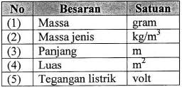 By posted on march 16, 2021. Contoh Soal Besaran Dan Satuan Smp 1 Idschool