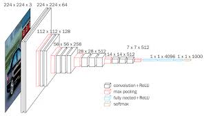 Models (the major ones), over the years, have come to be known essentially in brackets. Vgg16 Convolutional Network For Classification And Detection