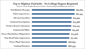 Many assisted living jobs don't require degrees. No Degree 20 Highest Paid Careers For You