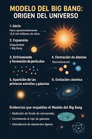 Modelo del Big Bang: Origen del Universo 1. Inicio: Hace aproximadamente  13.8 mil millones de años, el universo estaba concentrado en un estado  extremadamente denso y caliente, conocido como una singularidad. 2.