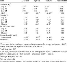 Application to speed up and visualise body condition scoring for cattle. Effect Of Age At Calving On Cow Bw Body Condition Score And Milk Download Table
