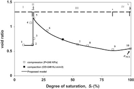 Modelling The Compaction Curve Of Fine Grained Soils