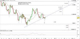 Eur Usd Signals May Trigger A Price Correction Euro To