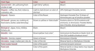 stain removal using a stain poultice m3 technologies inc