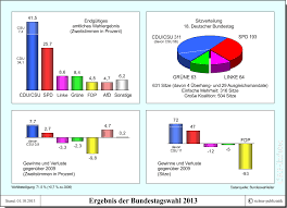Die bundestagswahl dient der bestimmung der abgeordneten des deutschen bundestages. Bundestagswahlen Wahlergebnisse Politik Und Zeitgeschichte