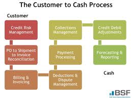 Effective Accounts Receivable Management And Credits Controls