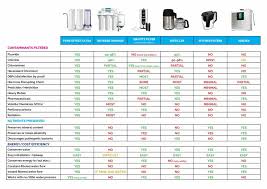 Water Filter Comparison Chart Best Picture Of Chart