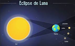 Skywatcher and photographer david paleino snapped this view of the total lunar eclipse of june 15, 2011 from italy using a fujifilm finepix s2000hd camera. Eclipse Lunar Que Es Y Cuando Podras Observar Uno De Nuevo Muy Interesante