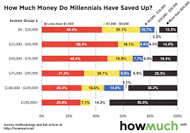 At least 20% of your income should go towards savings. How Much Money Do Millennials Have In Their Savings
