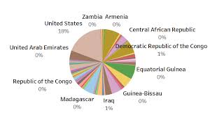 Friends Dont Let Friends Make Pie Charts Interworks