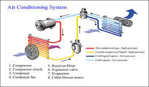 Maybe even charge the a/c system if needed. How Do Car Air Conditioning Systems Work Ac Mechanics