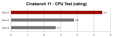 2010 imacs compared core i3 v i5 v i7